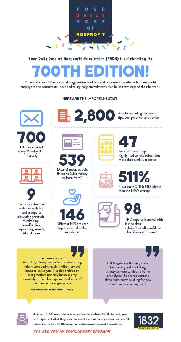 An inforgraphic outlining data from 700 editions of the Your Daily Dose of Nonprofit enewsletter