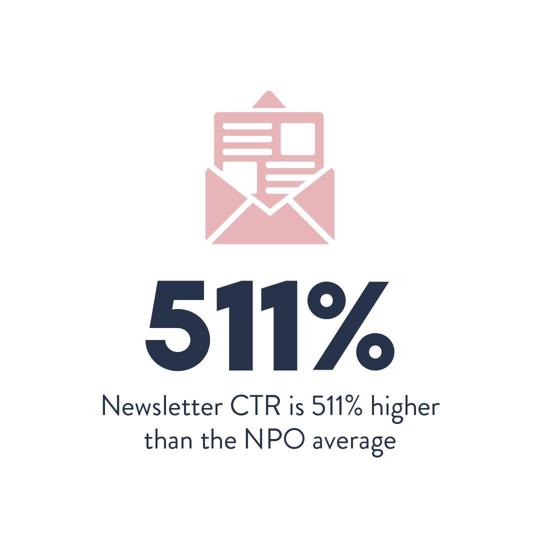 Your Daily Dose of Nonprofit enewsletter has a very high click thru rate