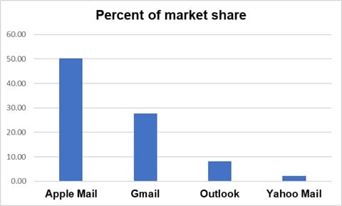 Big Email Change