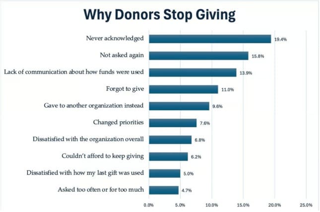 Why people stop giving